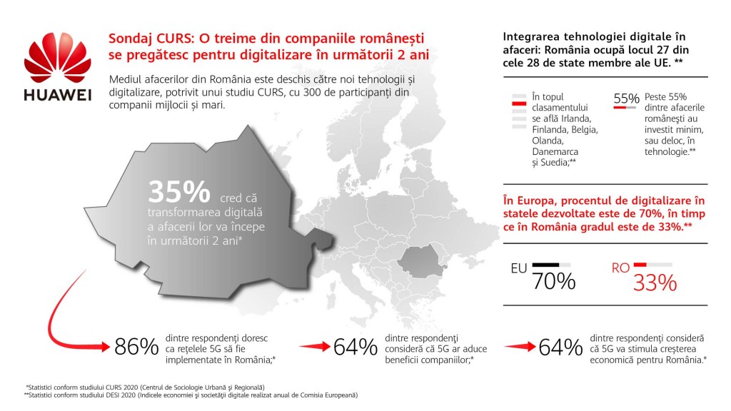 Infografic_CURS_Huawei_Digitalizare